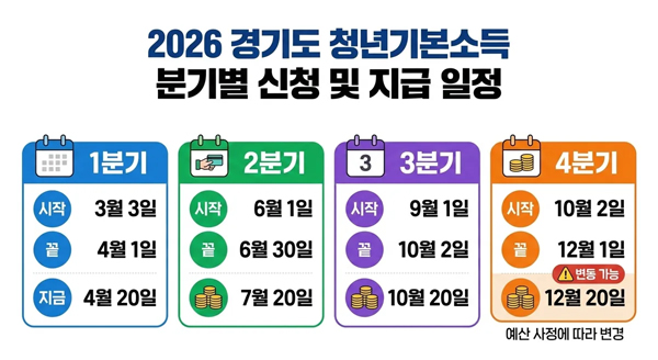 경기도 청년 지원금 지급일 달력