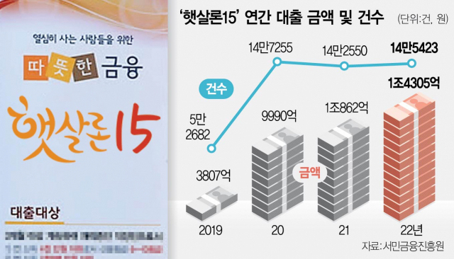 햇살론15